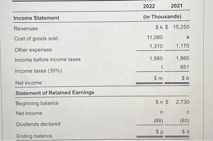Income Statement Revenues 2022 2021 (in Thousands) $k $ 15,250 Cost of