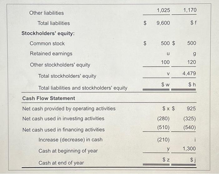 1,560 1,860 651 Income taxes (35%) Net income Statement of Retained Earnings