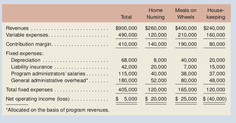 Revenues ... Variable expenses.. Contribution margin. Home Total Nursing Meals on House-