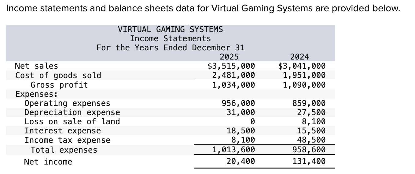 Income statements and balance sheets data for Virtual Gaming Systems are provided