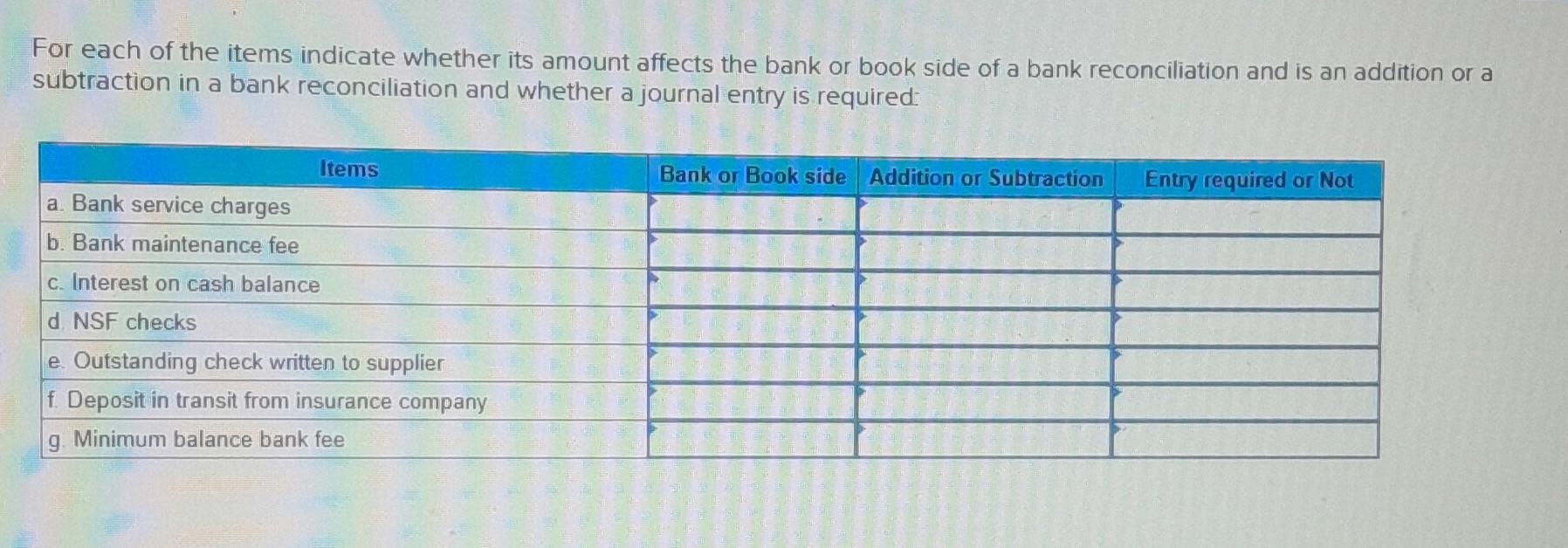 For each of the items indicate whether its amount affects the bank