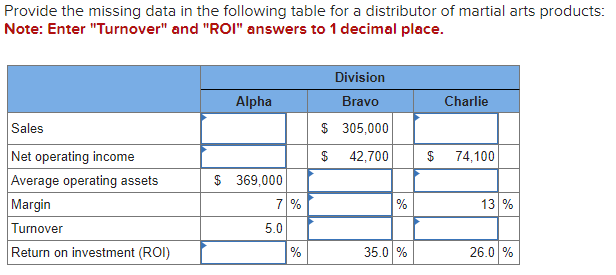Provide the missing data in the following table for a distributor of