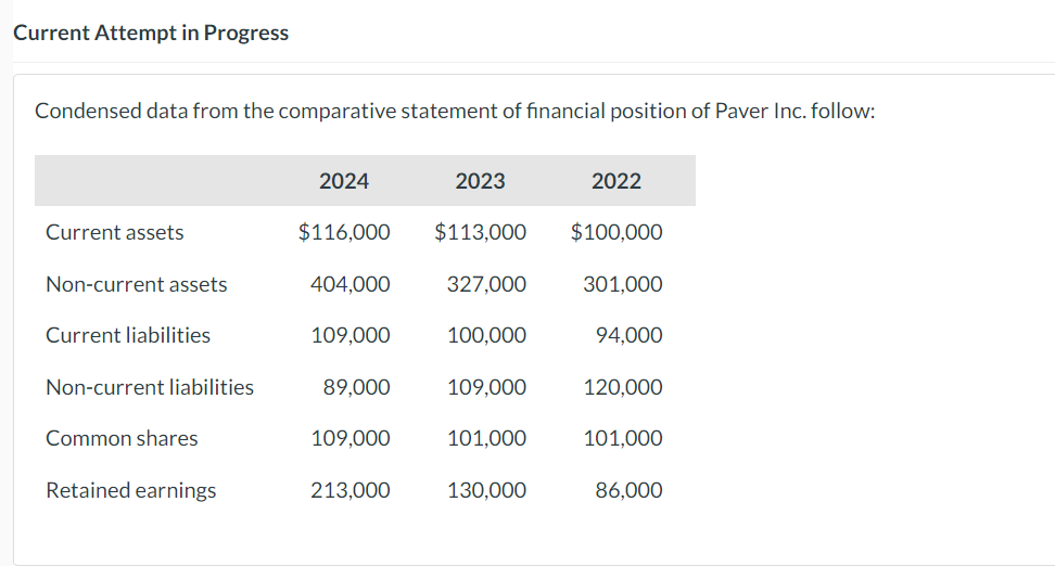Current Attempt in Progress Condensed data from the comparative statement of financial