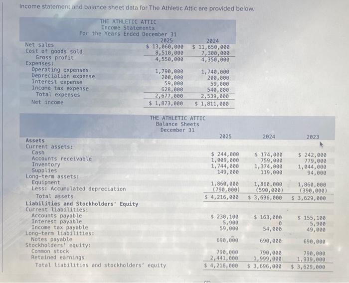 Income statement and balance sheet data for The Athletic Attic are provided