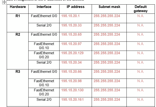 Hardware Interface IP address Subnet mask Default gateway R1 FastEthernet 0/0 195.15.20.1