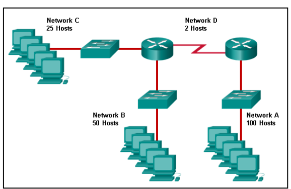 Network C 25 Hosts Network D 2 Hosts Network B 50 Hosts