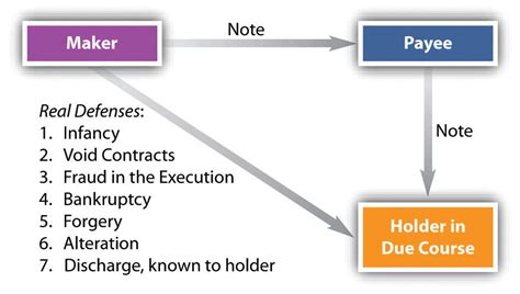 Note Maker Payee Real Defenses: 1. Infancy 2. Void Contracts 3. Fraud