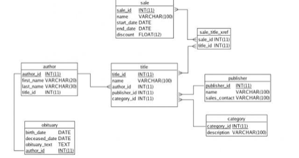 create the SALE, SALE_TITLE_XREF and TITLE tables. Choose appropriate data types and