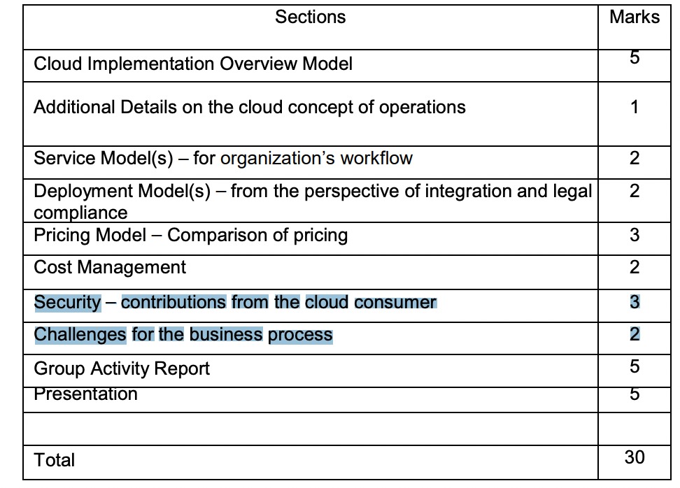 Marks 5 1 22 32 3255 Sections Cloud Implementation Overview Model Additional