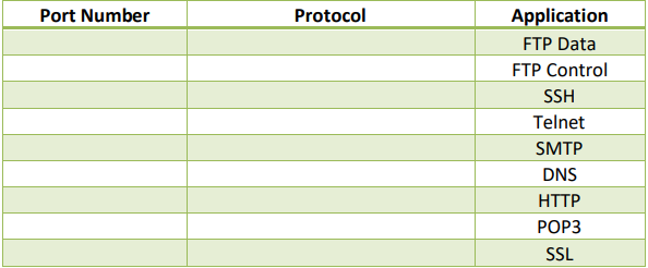 Port Number Protocol Application FTP Data FTP Control SSH Telnet SMTP DNS