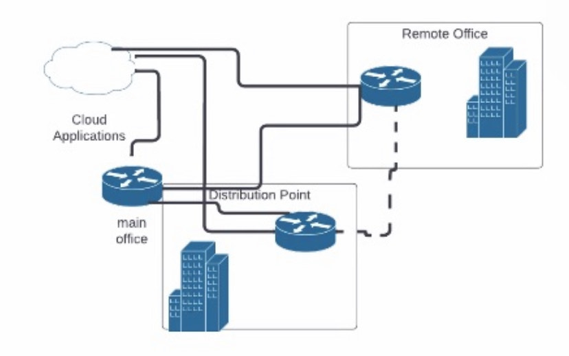 Cloud Applications main office Distribution Point FFF FFFFF Remote Office FFF FFFFF