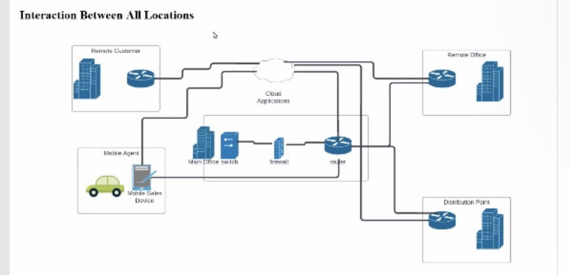 Interaction Between All Locations Rumble Customer Mode Sales Dovice Cloud Applications Remale