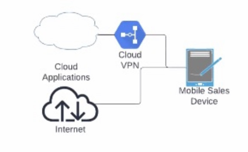 Office Distribution Point Cloud Cloud VPN, Applications Internet Mobile Sales Device Remote