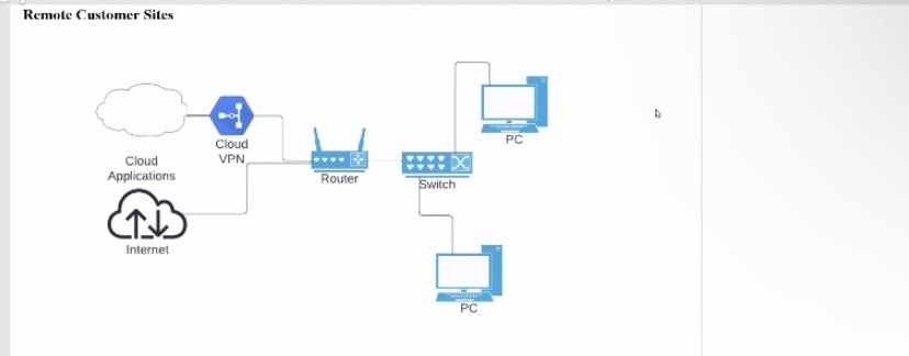 Customer Sites Cloud Cloud VPN Applications Router Switch Internet PC PC D
