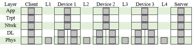 Layer App Client L1 Device 1 L2 Device 2 L3 Device 3