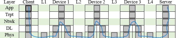 Device 2 L3 Device 3 L4 Server App Trpt Ntwk DL Phys