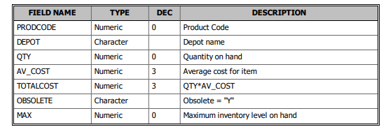 hand DELQTY Numeric 0 Last delivery quantity ORDERNO Numeric 0 Last delivery