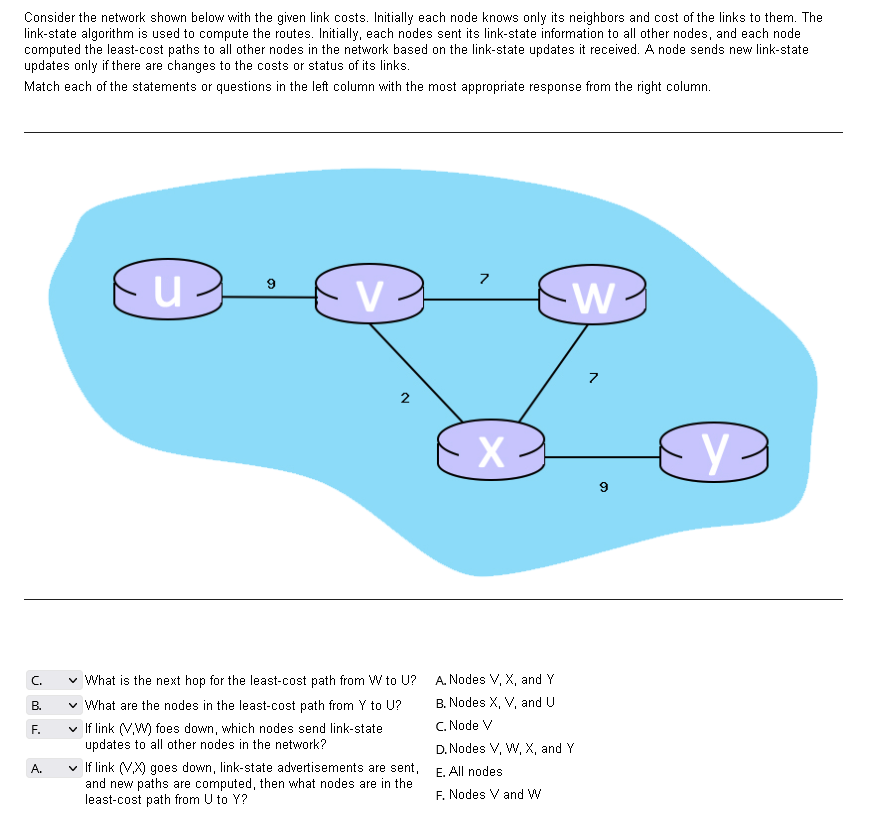 Consider the network shown below with the given link costs. Initially each