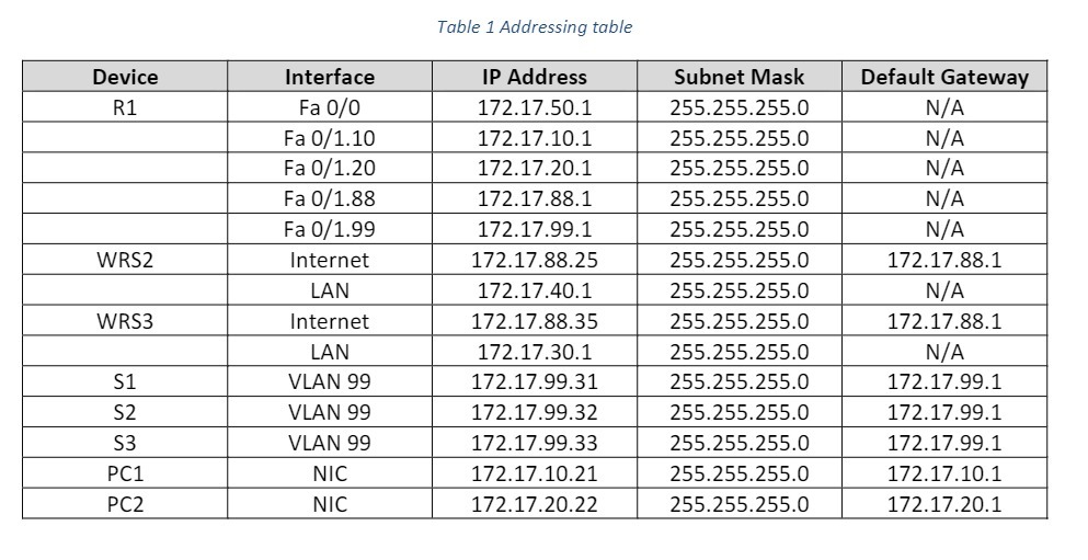 Device R1 Interface Table 1 Addressing table IP Address Subnet Mask Default