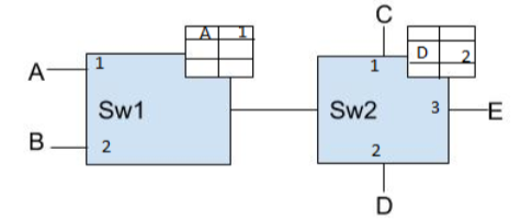 A- 1 1 C D 2 Sw1 Sw2 3 E B 2