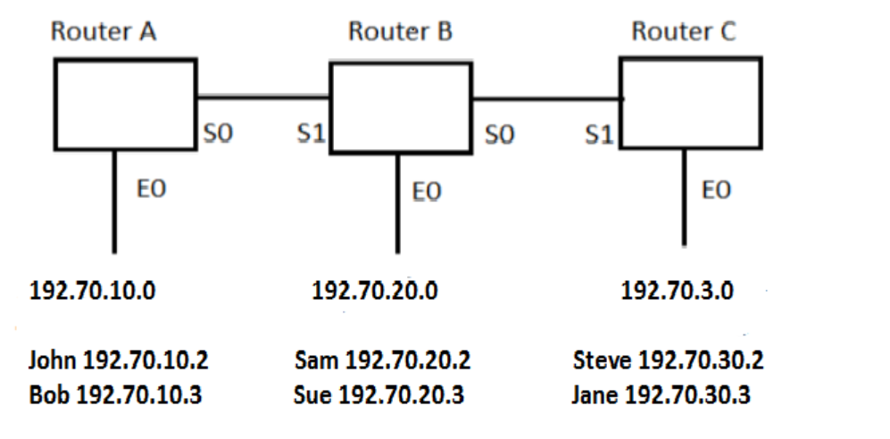 Router A EO SO Router B S $1 60 50 Router C
