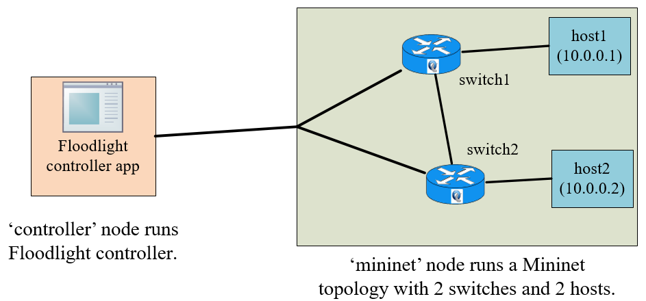 Floodlight controller app switchl hostl (10.0.0.1) switch2 host2 (10.0.0.2) 'controller' node runs