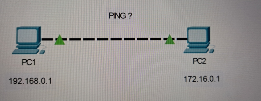 PC1 192.168.0.1 PING? PC2 172.16.0.1