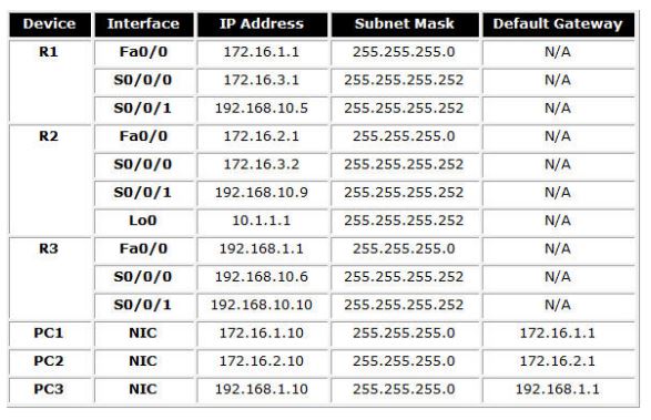 Device Interface IP Address Subnet Mask Default Gateway R1 Fa0/0 172.16.1.1 255.255.255.0