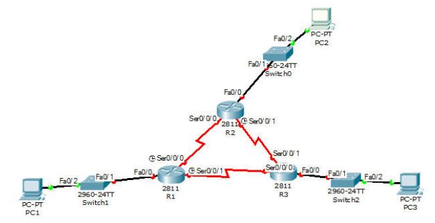 N/A S0/0/0 172.16.3.1 255.255.255.252 N/A S0/0/1 192.168.10.5 255.255.255.252 N/A R2 Fa0/0 S0/0/0