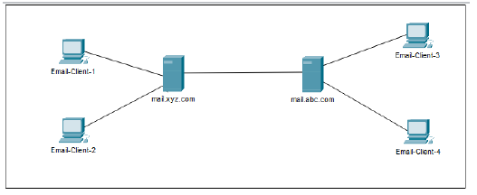 Email-Client-1 Email-Client-2 mai.xyz.com mai.abc.com Emai-Client-3 Email-Client-4