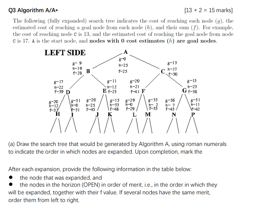 Q3 Algorithm A/A* [132 15 marks] The following (fully expanded) search tree