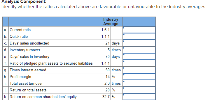 Analysis Component: Identify whether the ratios calculated above are favourable or unfavourable