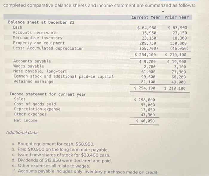 completed comparative balance sheets and income statement are summarized as follows: Balance