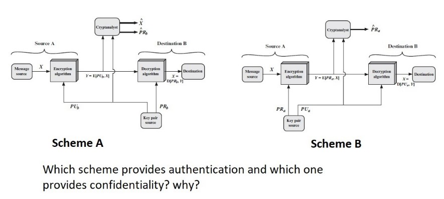 Source A Cryptanalyst PR Destination B Source A Cryptanalyst X Message source