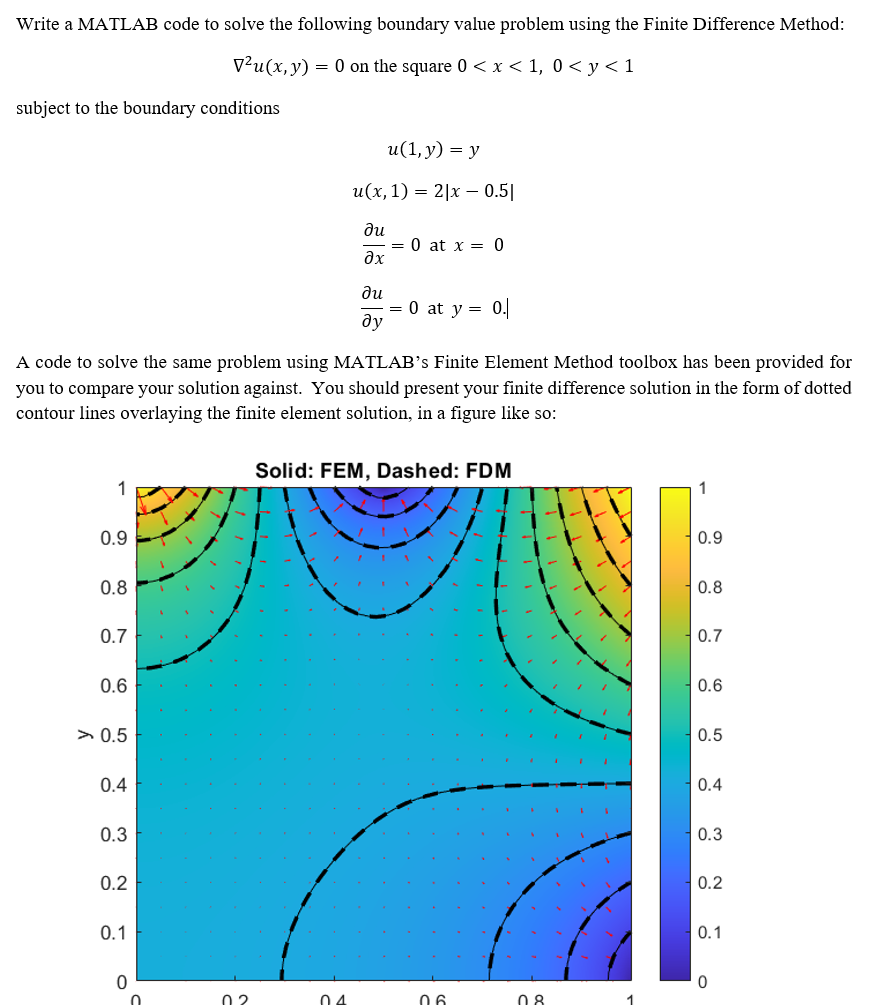 Write a MATLAB code to solve the following boundary value problem using