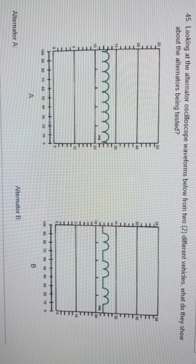 45. Looking at the alternator oscilloscope waveforms below from two (2) different