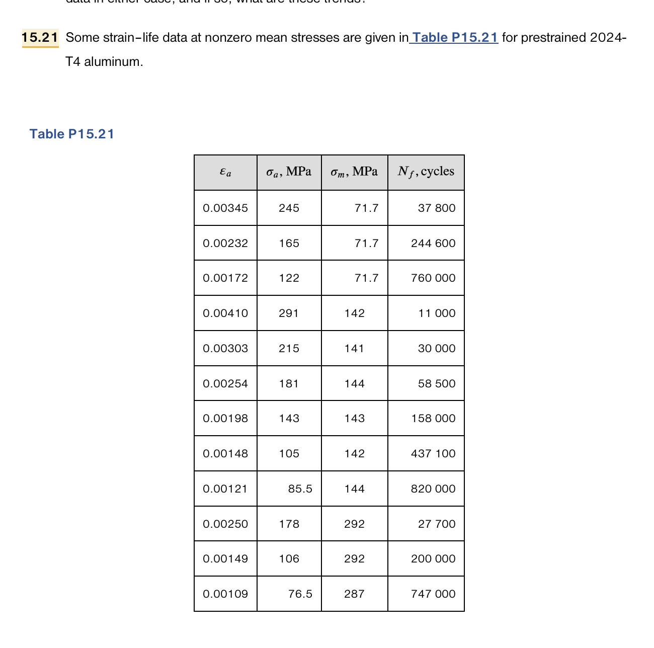 this material. b. Using the modified Morrow approach, Eq. 15.26, plot the