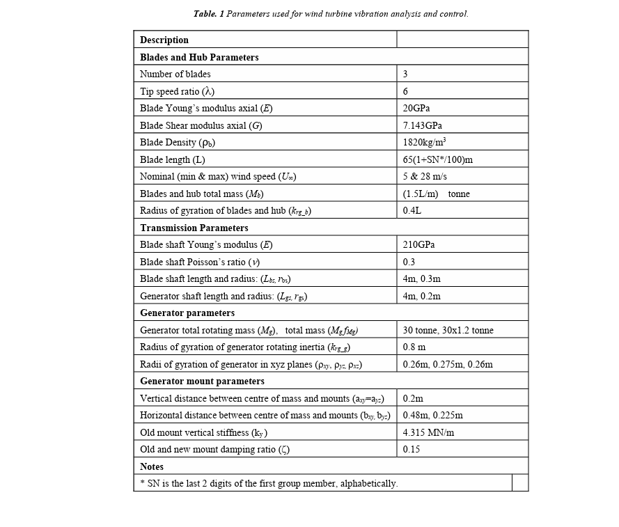 Description Table. 1 Parameters used for wind turbine vibration analysis and control.