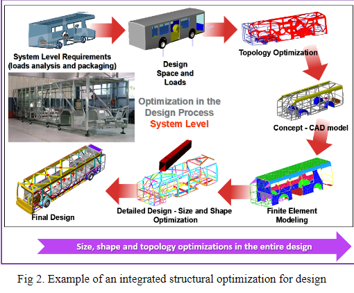 System Level Requirements (loads analysis and packaging) Design Space and Loads Optimization