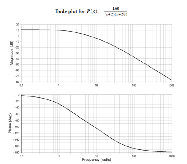 9), then use 800 P(s): (s+5)(s+20) If the last digit is in