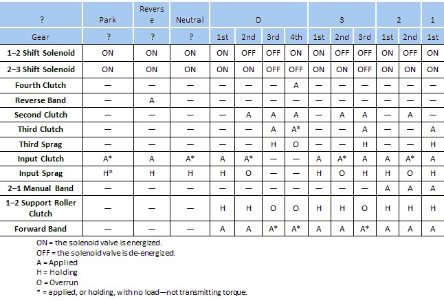 Revers ? Park e Neutral D 3 2 1 Gear ? ?