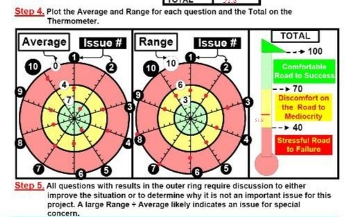 Step 4. Plot the Average and Range for each question and the