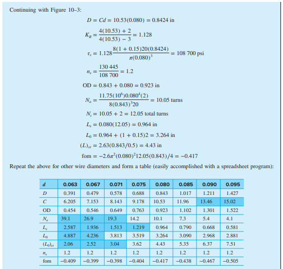 a 20-lbf load after being compressed 2 in. Because of assembly considerations
