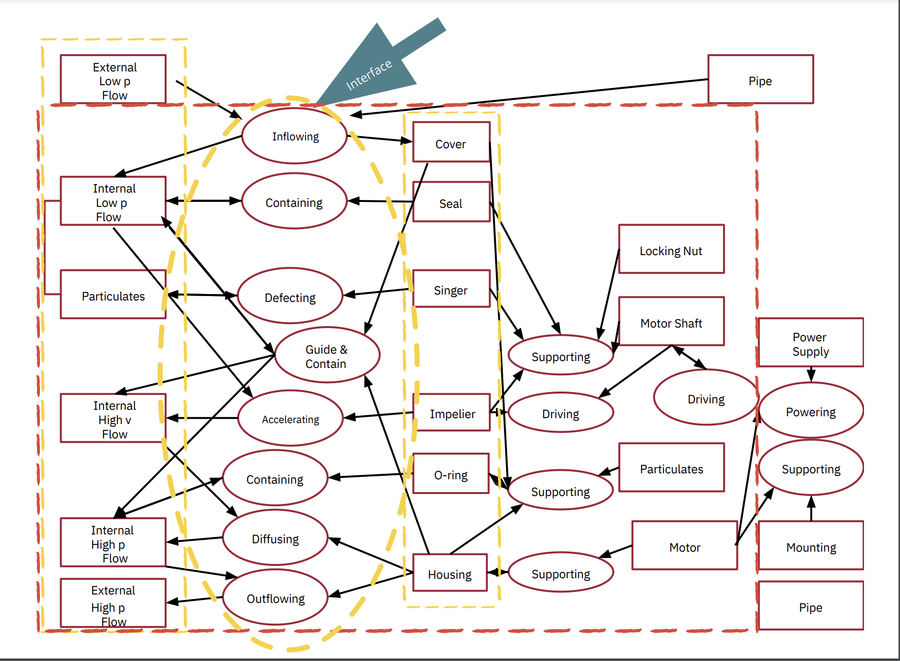 External Low p Flow Internal Low p Flow Inflowing Interface Cover Containing