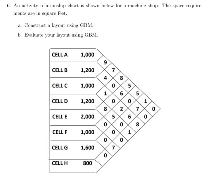 6. An activity relationship chart is shown below for a machine shop.