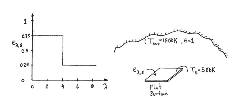 shown in the figure below. Radiant energy is incident on the flat