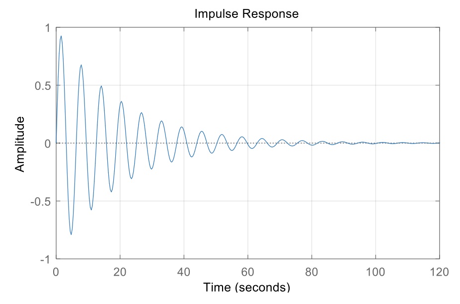 0 20 40 Bode Diagram -180 10-1 10 Frequency (rad/s) 101 1.5