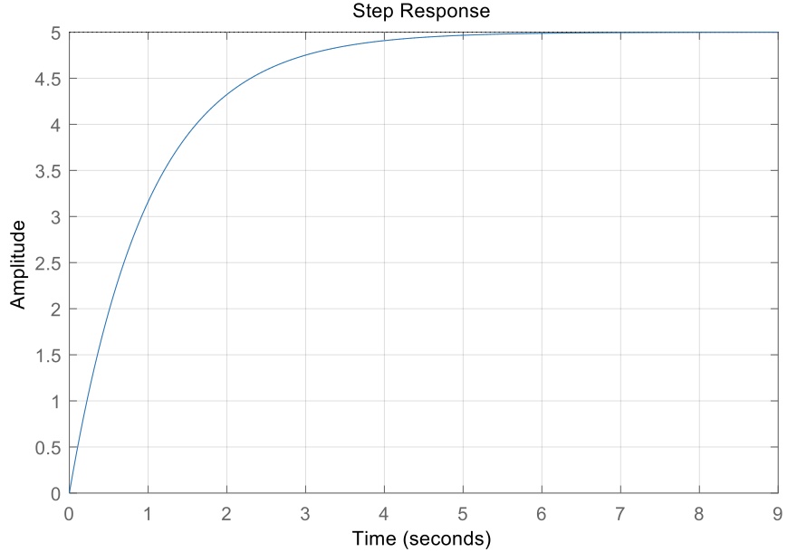 -1 0.5 Impulse Response 0 20 40 60 80 100 120 Time
