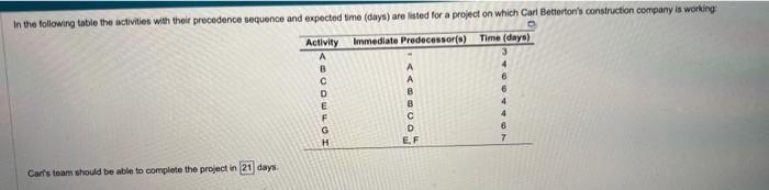 In the following table the activities with their precedence sequence and expected