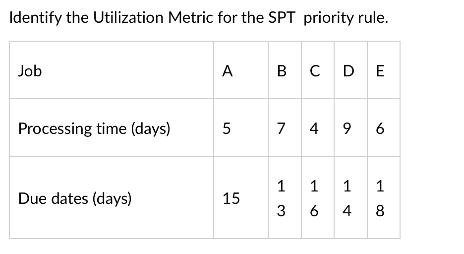 Identify the Utilization Metric for the SPT priority rule. Job A CD